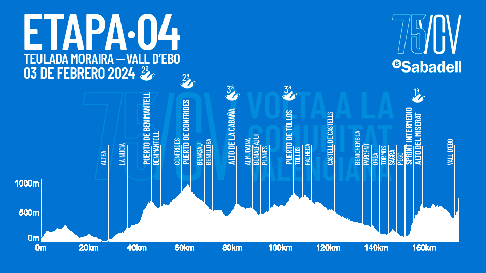 La cuarta etapa de la Volta a la Comunitat tendrá protagonismo comarcal: Teulada-Vall d’Ebo